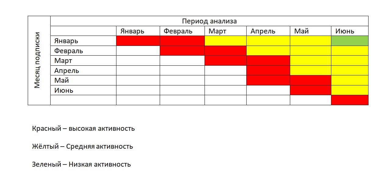 Таблица когортный анализ